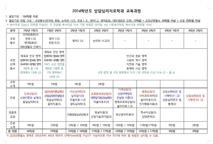 2014학년도 상담심리치료학과 교육과정.JPG