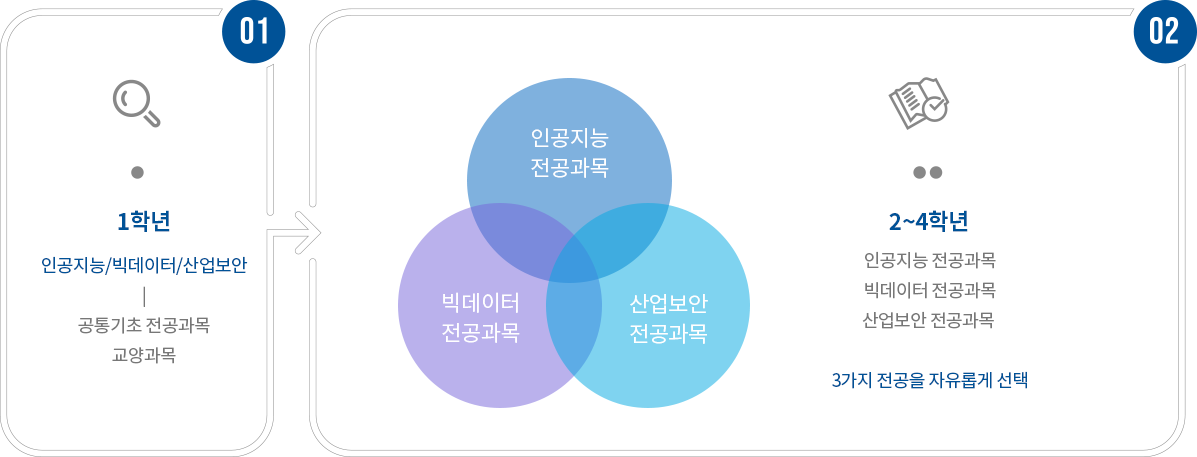 AI빅데이터학부 교과이수체계도