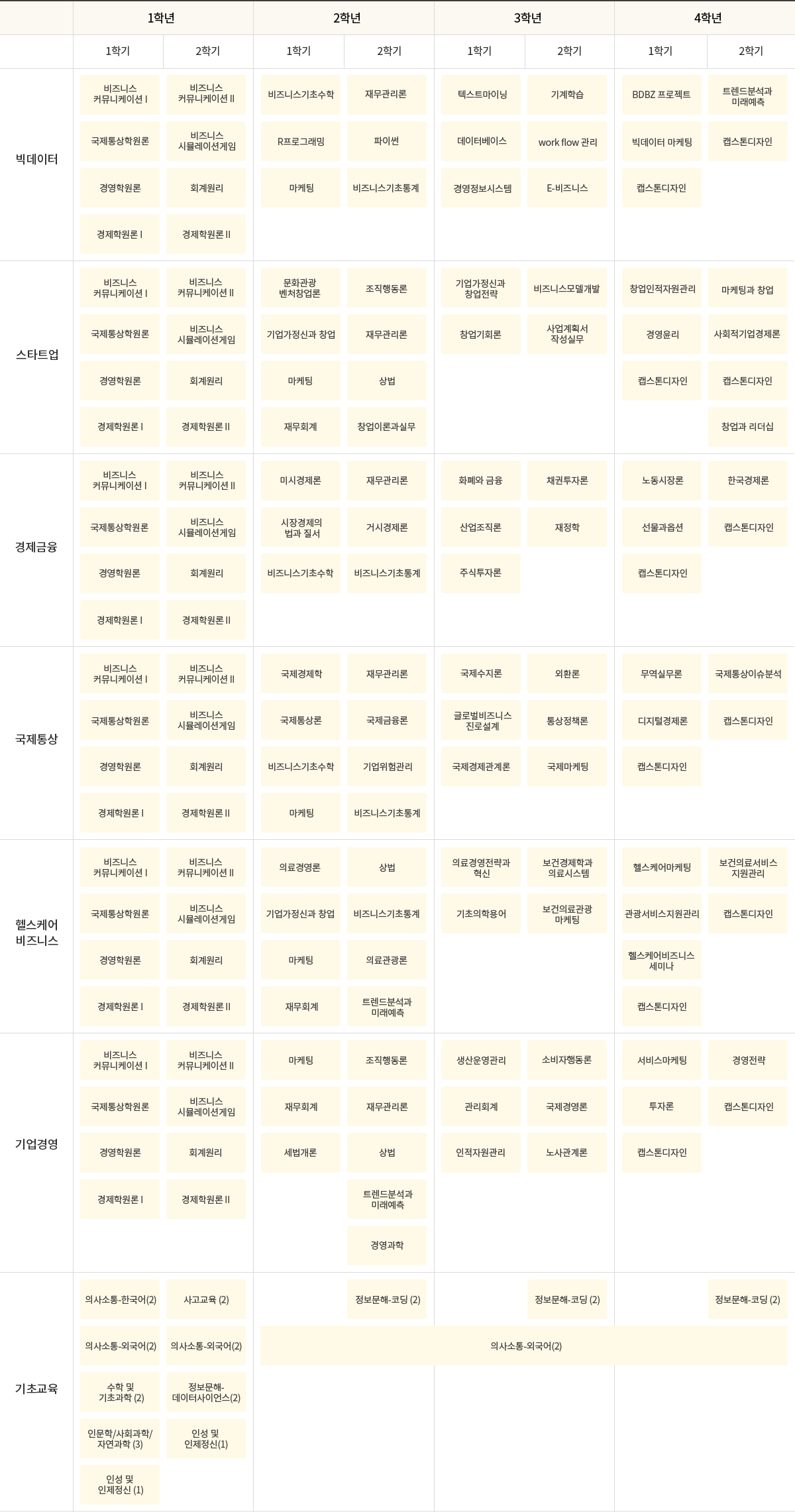 2021학년도 경영대학 경영학부 교과이수체계도