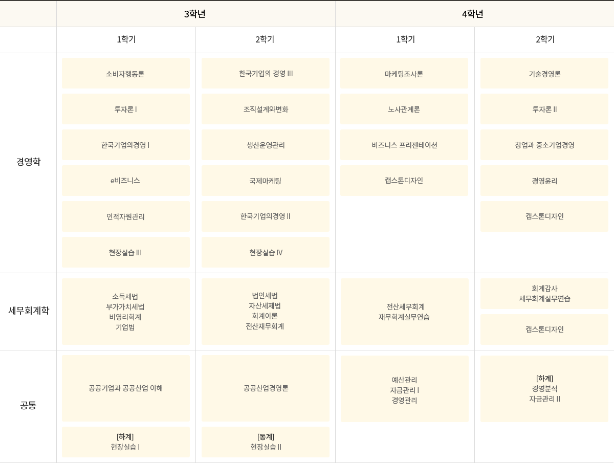 2021학년도 사회과학대학 경영학부 교과이수체계도