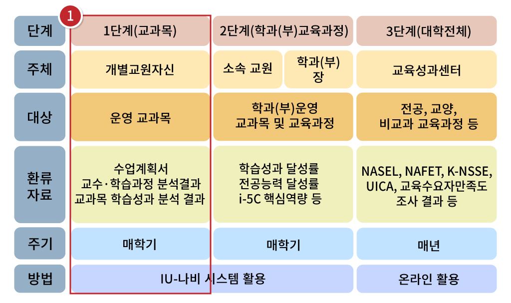 DO-IU 1단계: 교과목 단위 성과관리