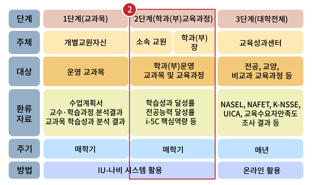 DO-IU 2단계: 교육과정 단위 성과관리