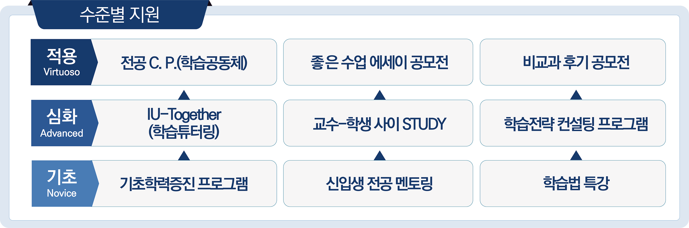 단계별 학습역량 지