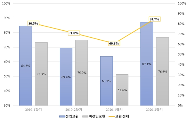 최근 2년 간 교과목CQI 작성 현황