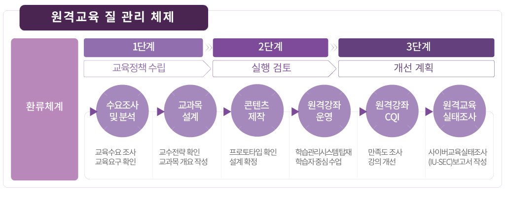 원격교육 질관리