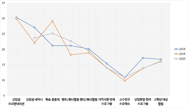 高효과 프로그램 참여 정도