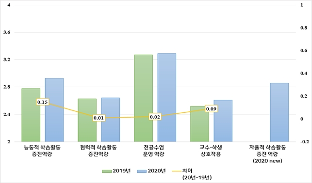 교수 역량