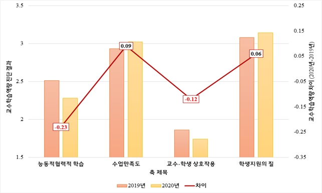 교수학습역량 진단 결과