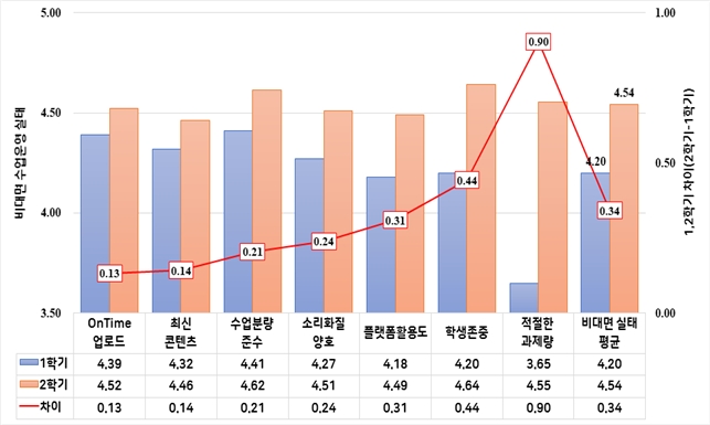 비대면 수업 운영 실태