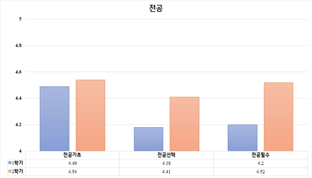 전공 비대면 수업 운영 실태 평균 비교