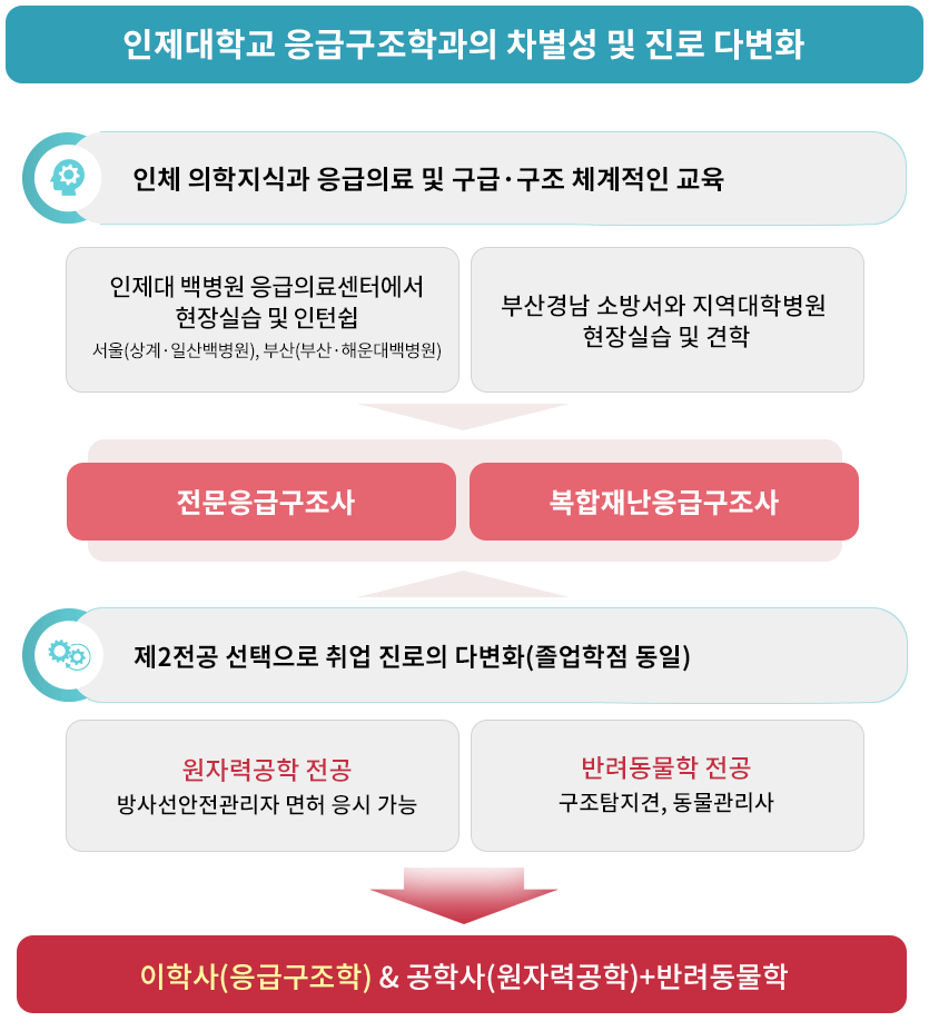 응급구조학과 학과소개 이미지