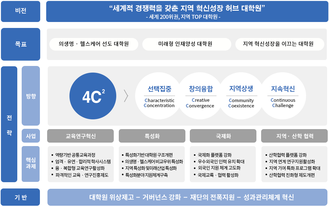 일반대학원 비전-세계적 경쟁력을 갖춘 지역 혁신성장 허브 대학원