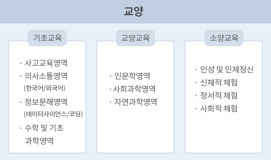 교양교육과정 구성체계(2020)