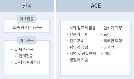 교양교육과정 구성체계(2020)