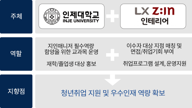 인제대 실대건축 - LX Z:IN 인테리어 산학협력 모델